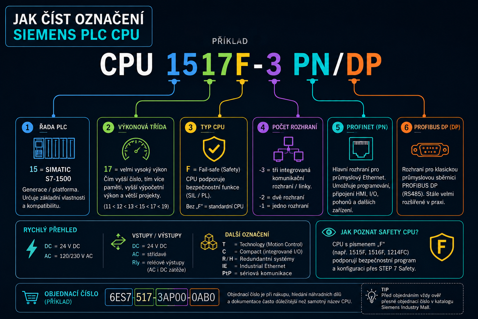 Jak číst označení Siemens PLC CPU
