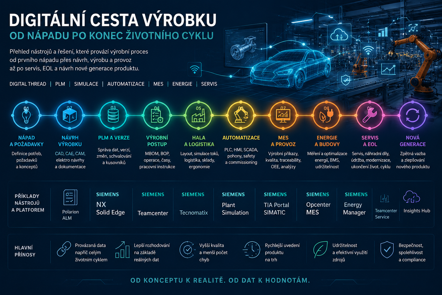 Mapa životního cyklu výrobku